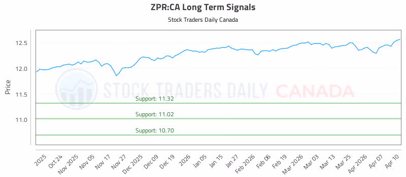 Stock Chart for ZPR:CA
