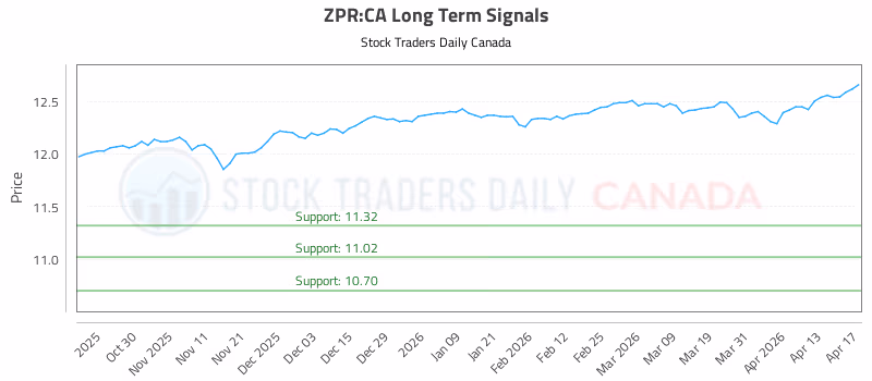 Stock Chart for ZPR:CA