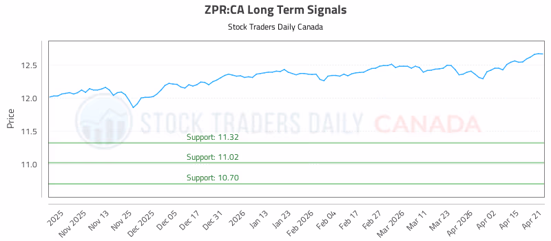 Stock Chart for ZPR:CA