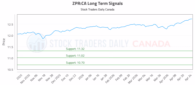 Stock Chart for ZPR:CA
