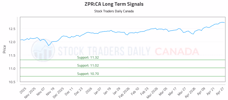 Stock Chart for ZPR:CA