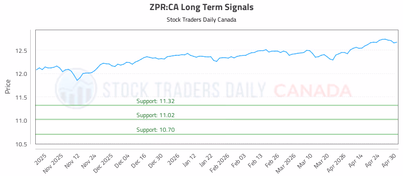 Stock Chart for ZPR:CA