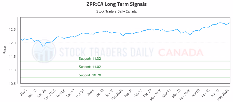 Stock Chart for ZPR:CA
