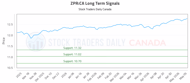 Stock Chart for ZPR:CA