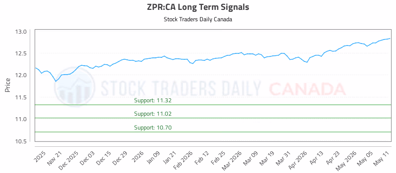 Stock Chart for ZPR:CA
