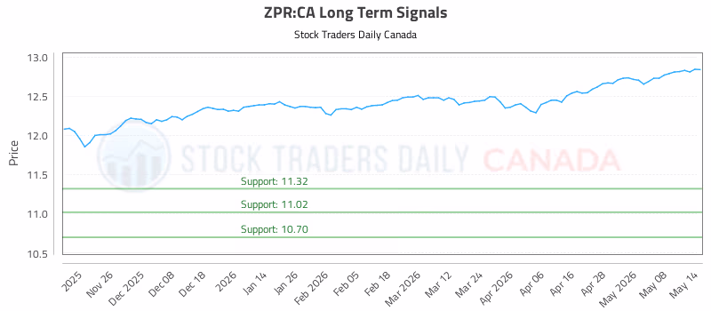 Stock Chart for ZPR:CA