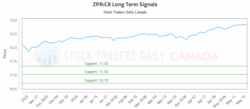 Stock Chart for ZPR:CA