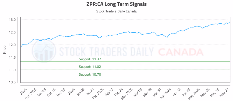 Stock Chart for ZPR:CA