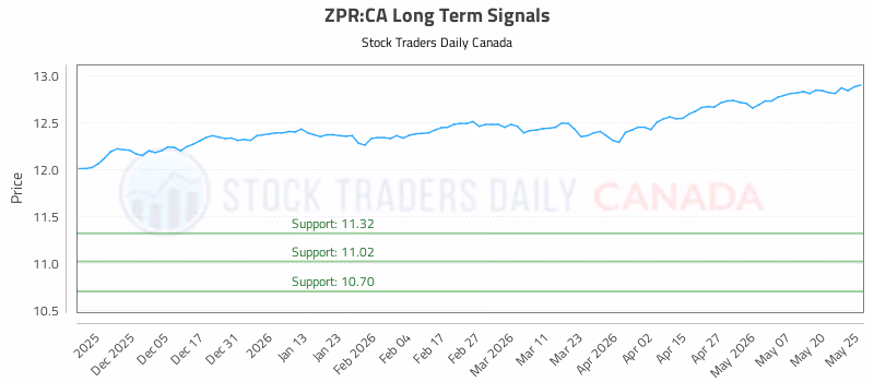 Stock Chart for ZPR:CA