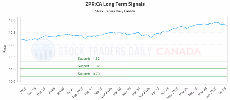 Stock Chart for ZPR:CA