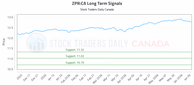 Stock Chart for ZPR:CA