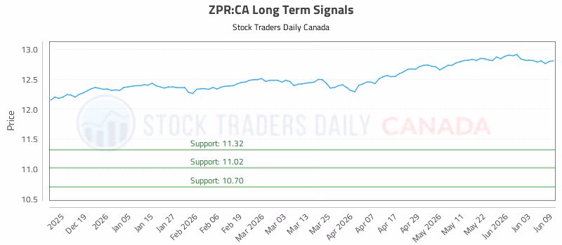 Stock Chart for ZPR:CA