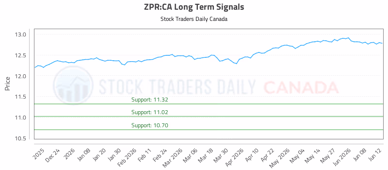 Stock Chart for ZPR:CA