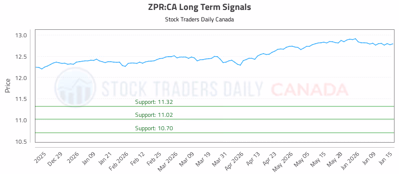 Stock Chart for ZPR:CA