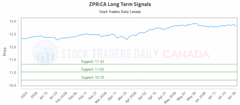 Stock Chart for ZPR:CA