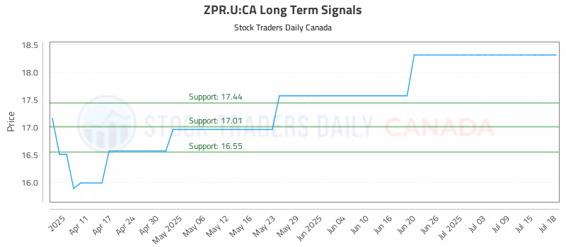 Stock Chart for ZPR.U:CA