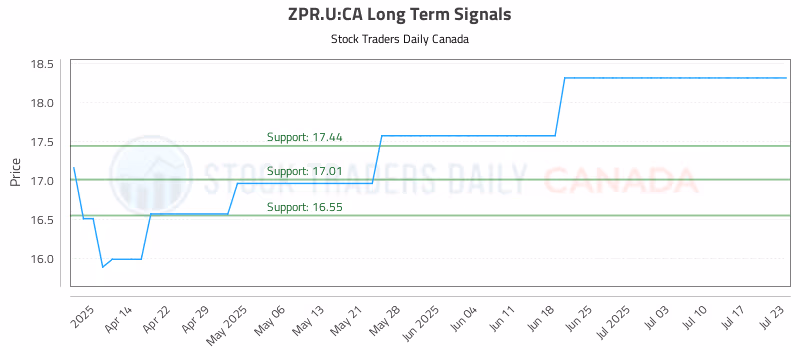 Stock Chart for ZPR.U:CA