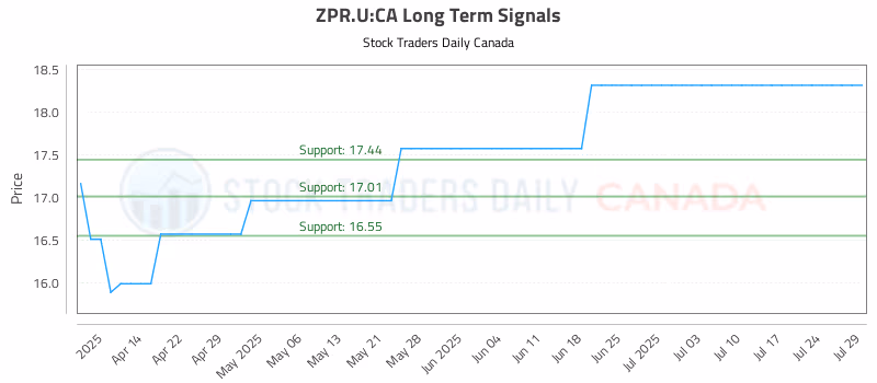 Stock Chart for ZPR.U:CA