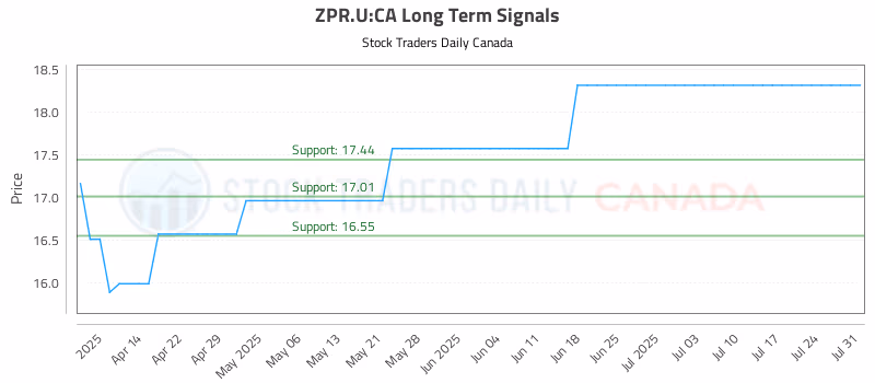 Stock Chart for ZPR.U:CA