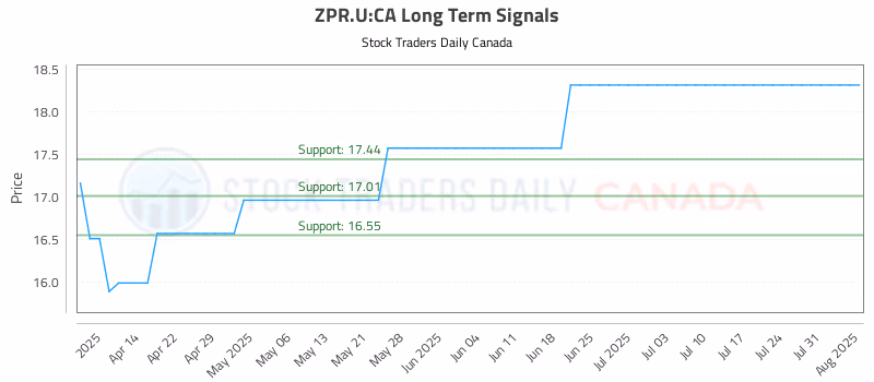 Stock Chart for ZPR.U:CA