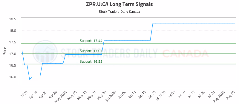 Stock Chart for ZPR.U:CA