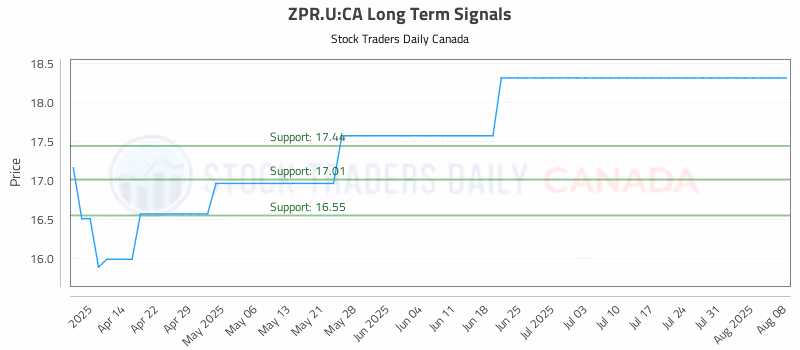 Stock Chart for ZPR.U:CA