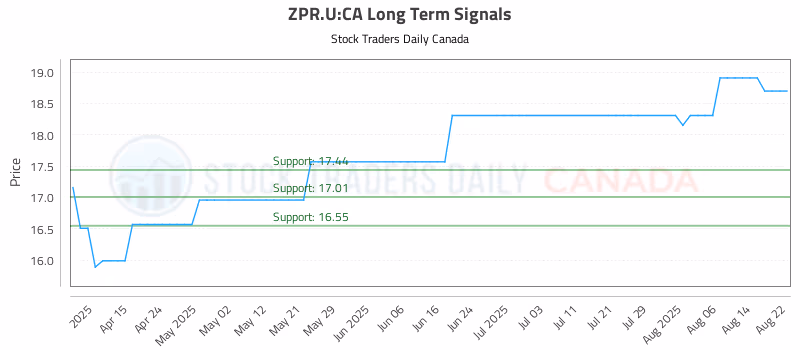 Stock Chart for ZPR.U:CA