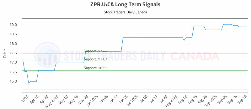 Stock Chart for ZPR.U:CA