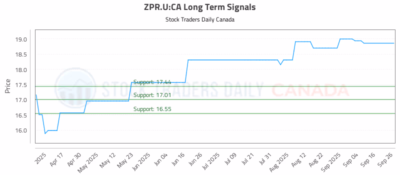 Stock Chart for ZPR.U:CA