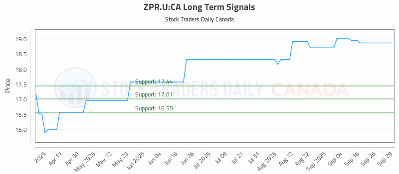 Stock Chart for ZPR.U:CA