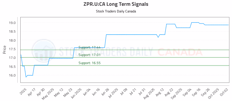 Stock Chart for ZPR.U:CA