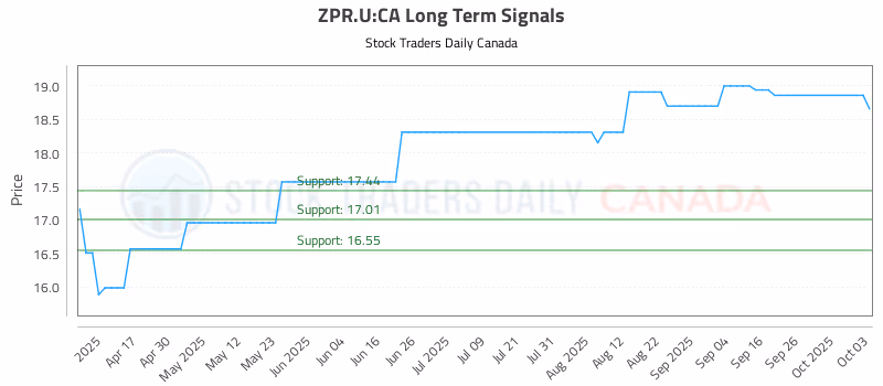 Stock Chart for ZPR.U:CA