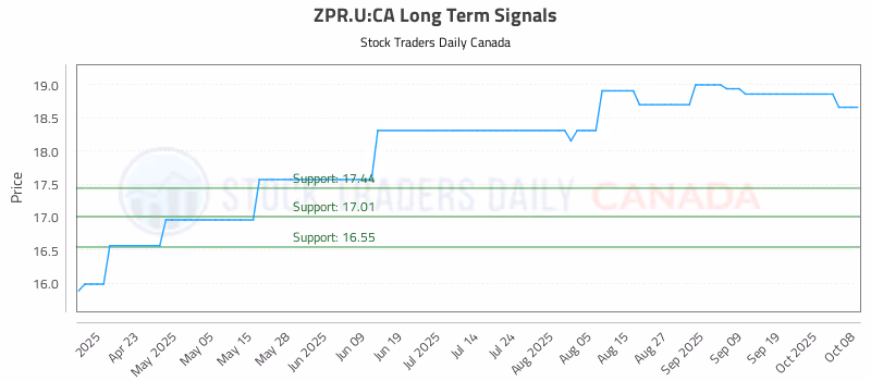 Stock Chart for ZPR.U:CA