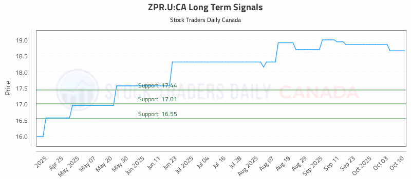 Stock Chart for ZPR.U:CA