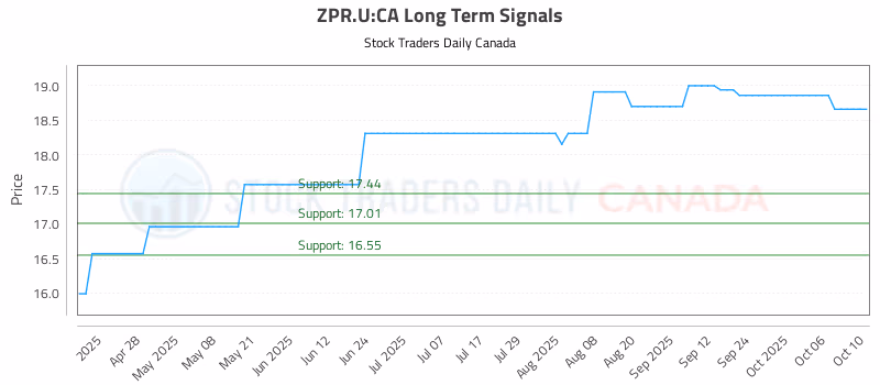 Stock Chart for ZPR.U:CA