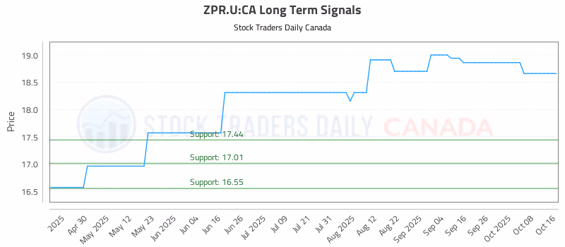 Stock Chart for ZPR.U:CA