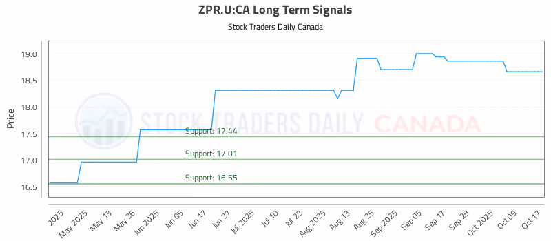 Stock Chart for ZPR.U:CA