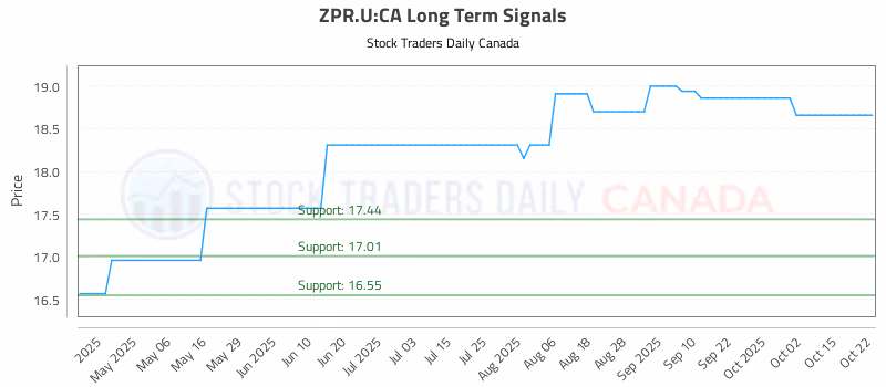Stock Chart for ZPR.U:CA