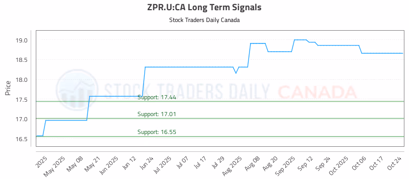 Stock Chart for ZPR.U:CA