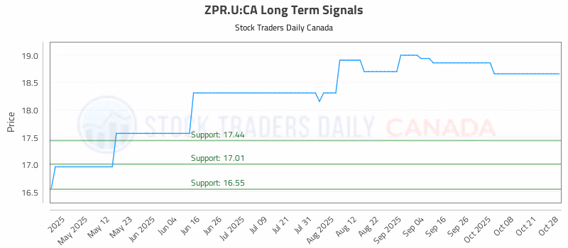 Stock Chart for ZPR.U:CA