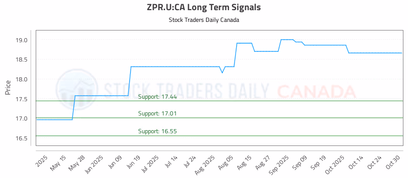 Stock Chart for ZPR.U:CA