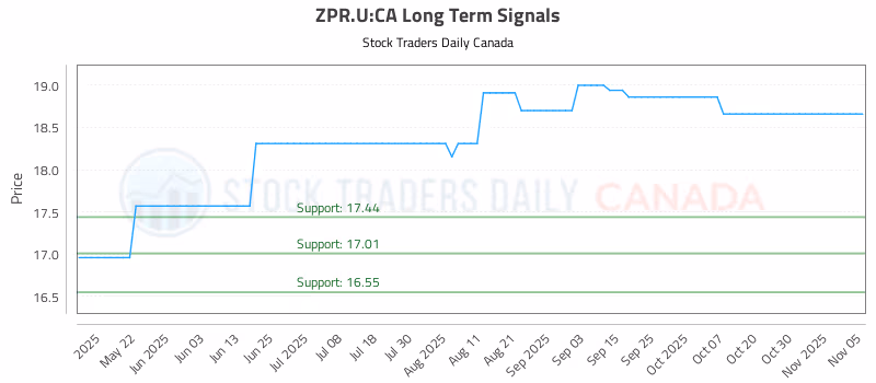 Stock Chart for ZPR.U:CA