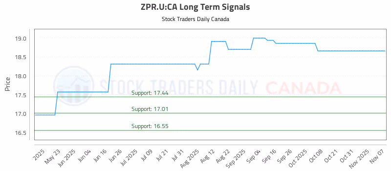 Stock Chart for ZPR.U:CA
