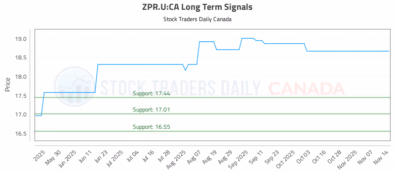 Stock Chart for ZPR.U:CA