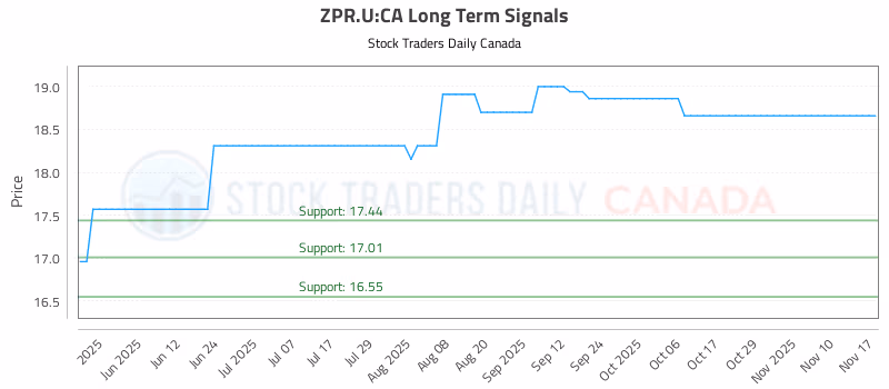 Stock Chart for ZPR.U:CA