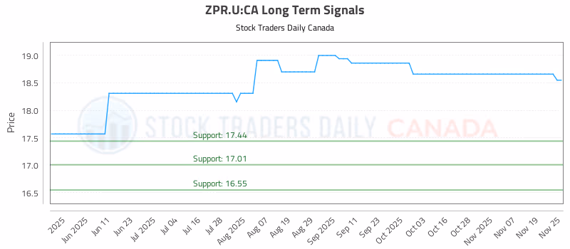 Stock Chart for ZPR.U:CA