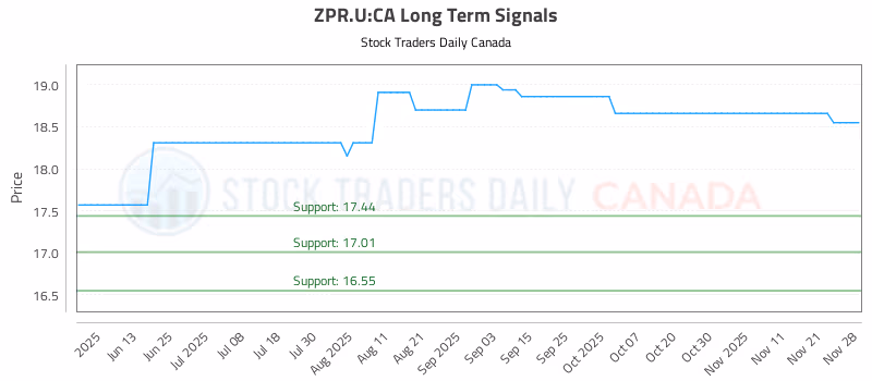 Stock Chart for ZPR.U:CA