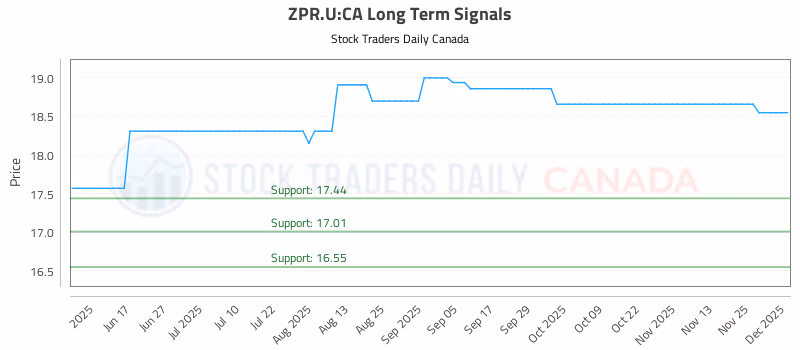 Stock Chart for ZPR.U:CA