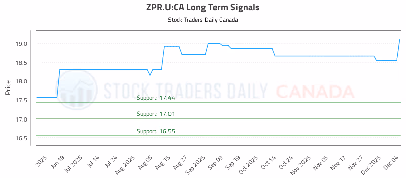 Stock Chart for ZPR.U:CA