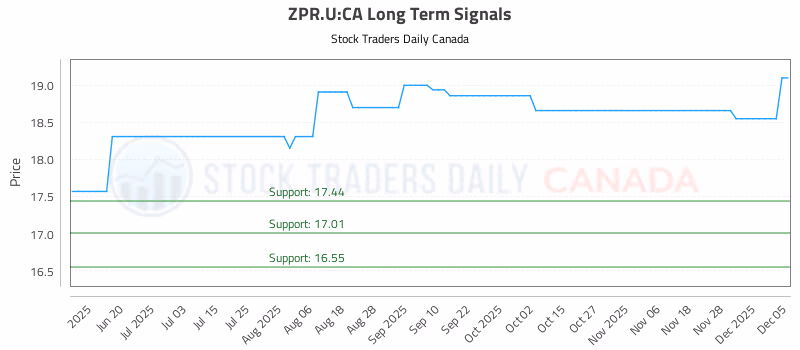Stock Chart for ZPR.U:CA